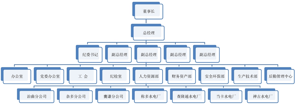 玉樹電力公司機(jī)構(gòu)設(shè)置圖.jpg